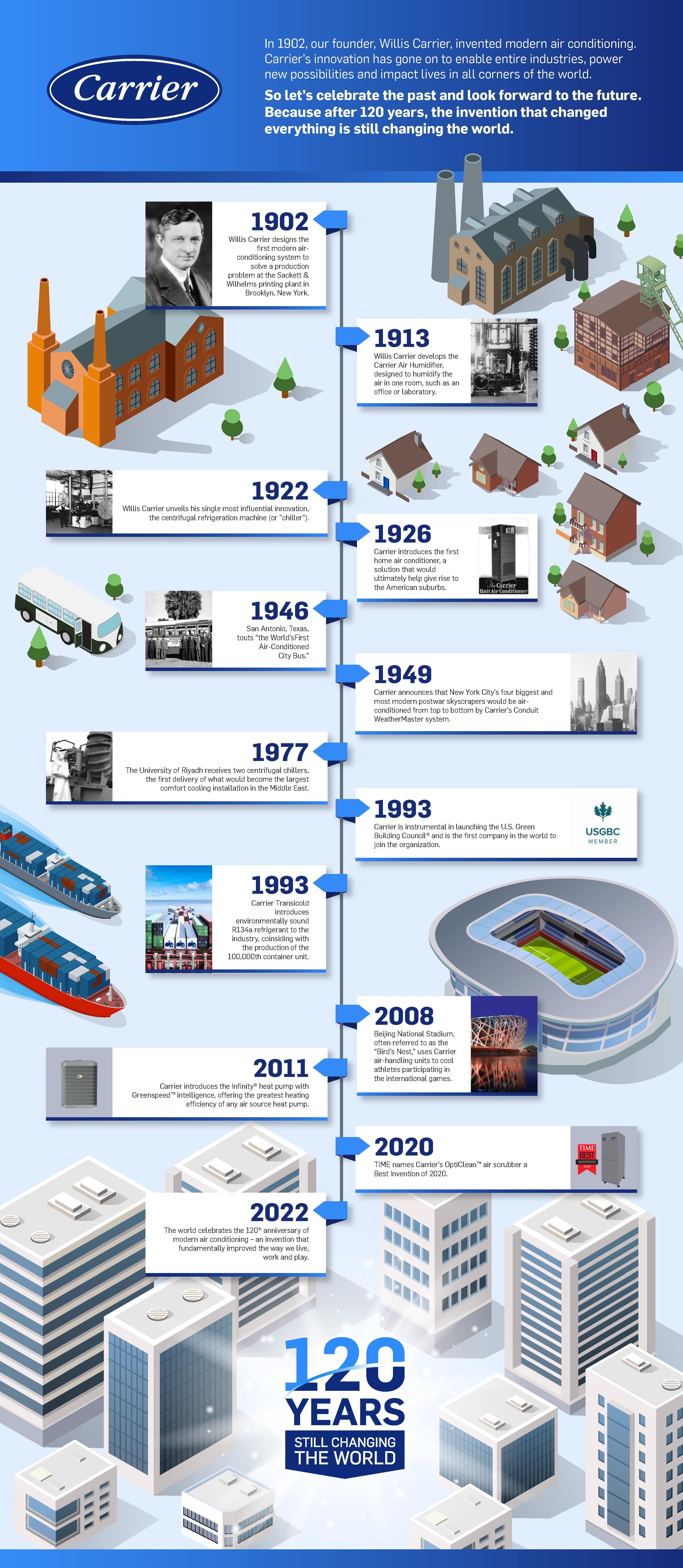 120 Years and Still Changing the World Carrier Celebrates 120th